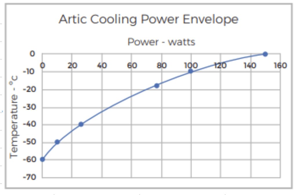 Arctic cooling envelop